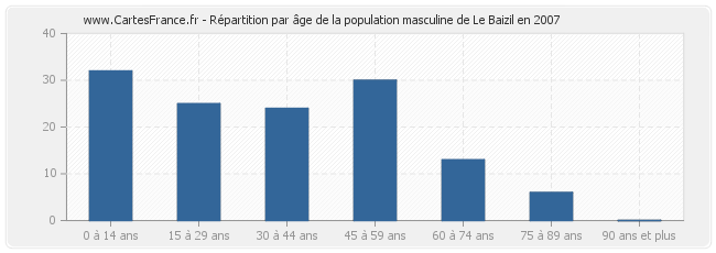 Répartition par âge de la population masculine de Le Baizil en 2007